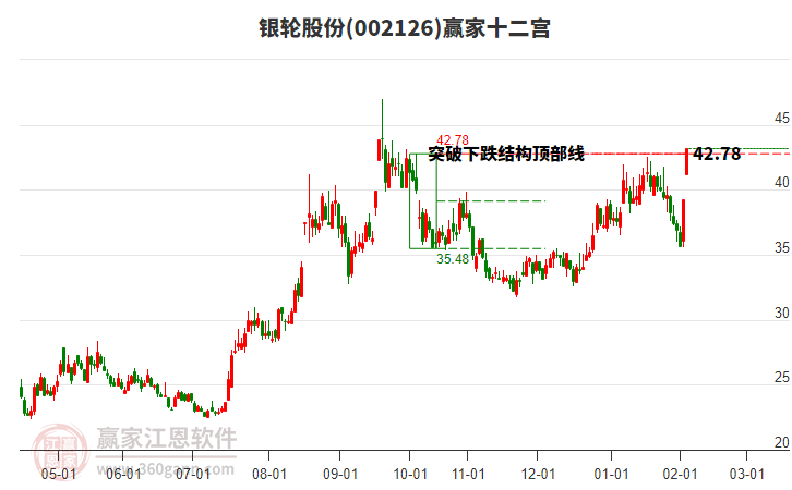 002126銀輪股份贏家十二宮工具