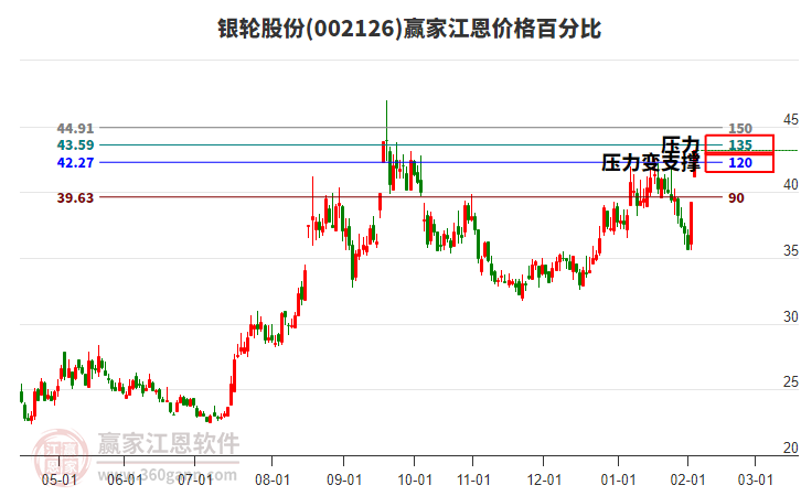 002126銀輪股份江恩價(jià)格百分比工具