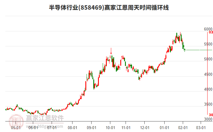 半導體行業(yè)江恩周天時間循環(huán)線工具 半導體行業(yè)江恩周天時間循環(huán)線工具