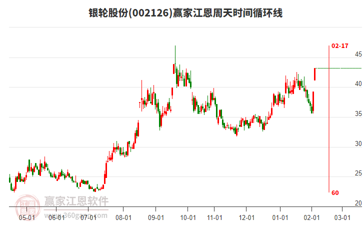 002126銀輪股份江恩周天時間循環(huán)線工具