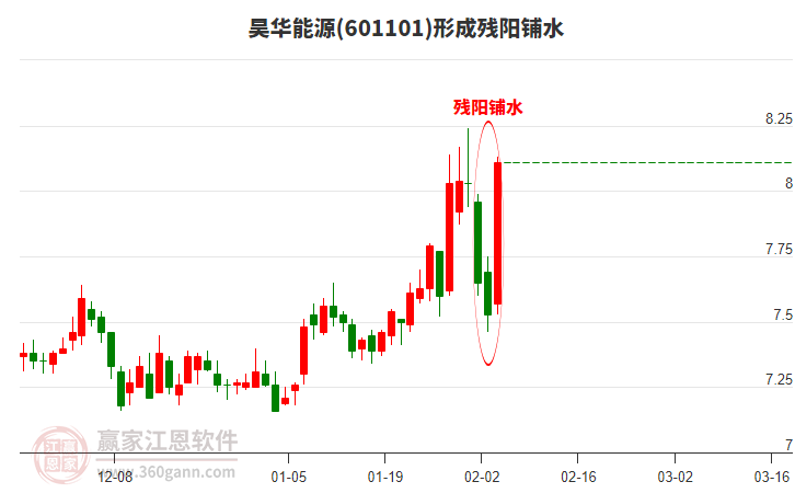 601101昊華能源形成殘陽鋪水形態(tài)