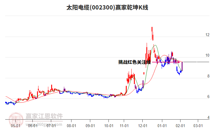 002300太陽電纜贏家乾坤K線工具