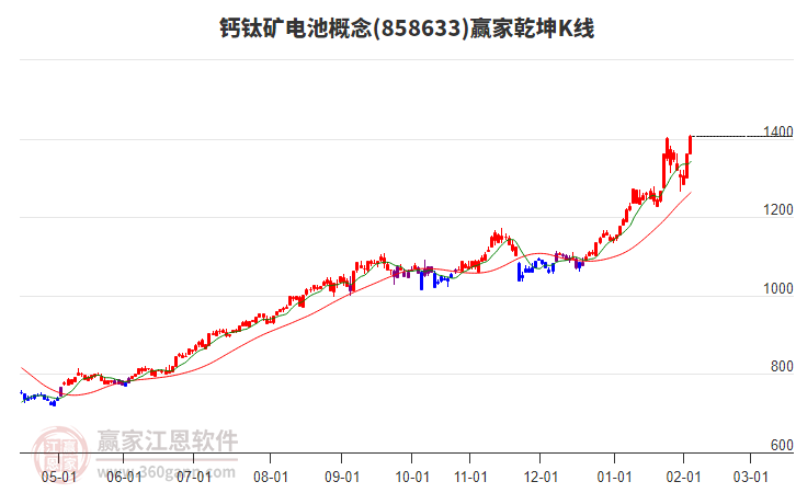 858633鈣鈦礦電池贏家乾坤K線工具