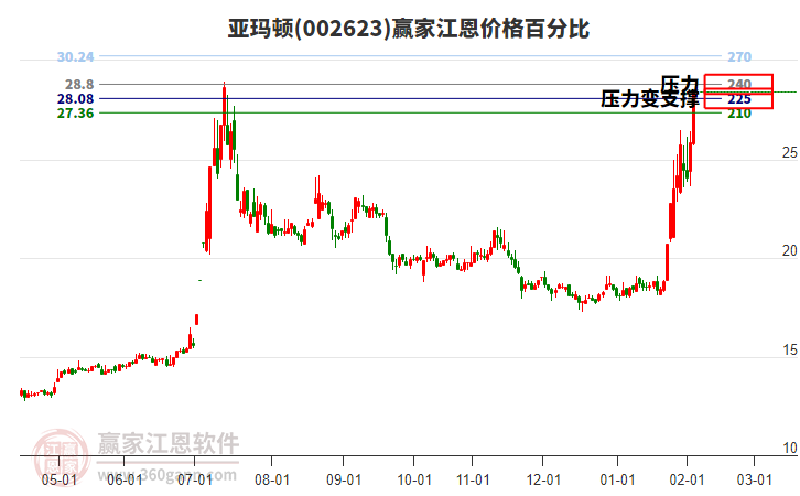 002623亞瑪頓江恩價(jià)格百分比工具