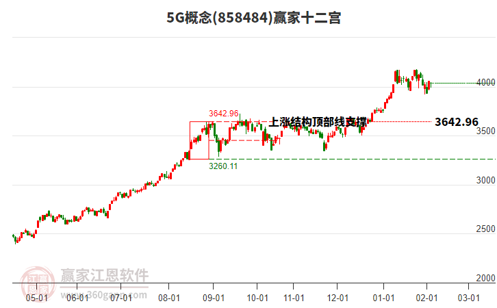 8584845G贏家十二宮工具