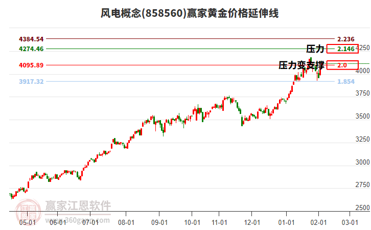 風(fēng)電概念黃金價格延伸線工具 風(fēng)電概念黃金價格延伸線工具