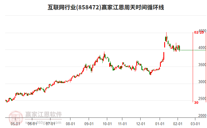 互聯(lián)網(wǎng)行業(yè)江恩周天時(shí)間循環(huán)線工具