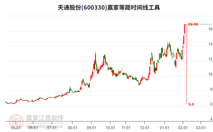 600330天通股份等距時間周期線工具