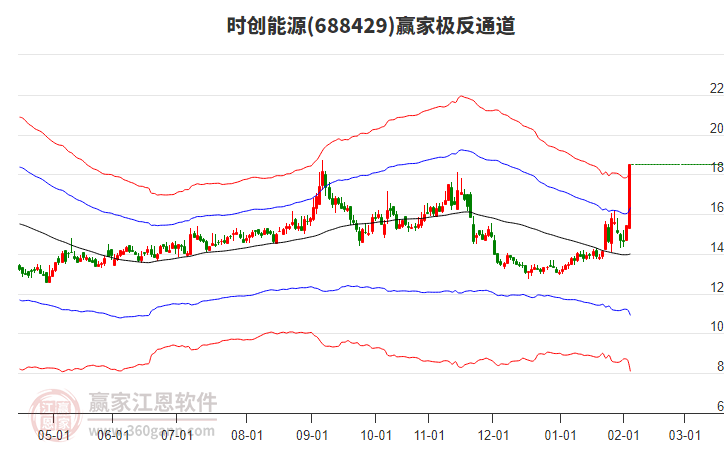 688429時創(chuàng)能源贏家極反通道工具 688429時創(chuàng)能源贏家極反通道工具