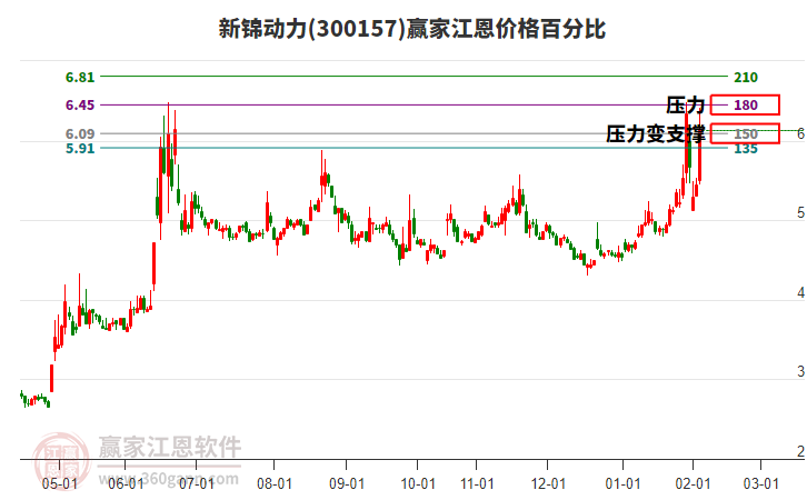 300157新錦動(dòng)力江恩價(jià)格百分比工具