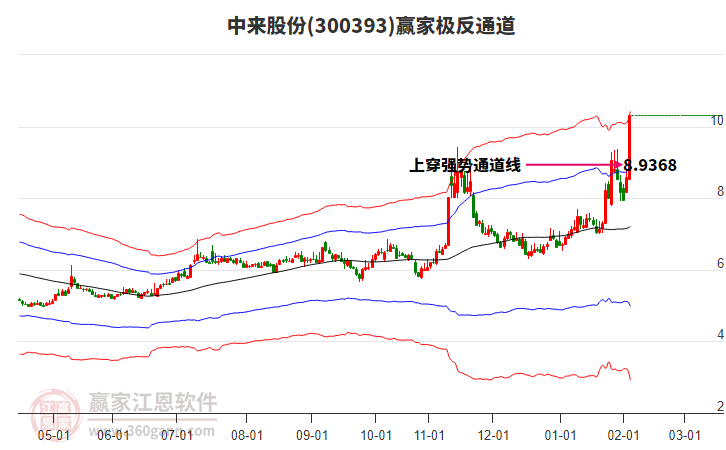 300393中來股份贏家極反通道工具