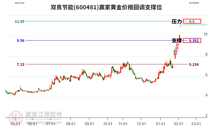 600481雙良節(jié)能黃金價(jià)格回調(diào)支撐位工具