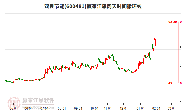 600481雙良節(jié)能江恩周天時(shí)間循環(huán)線工具