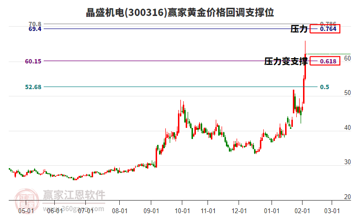300316晶盛機電黃金價格回調(diào)支撐位工具 300316晶盛機電黃金價格回調(diào)支撐位工具