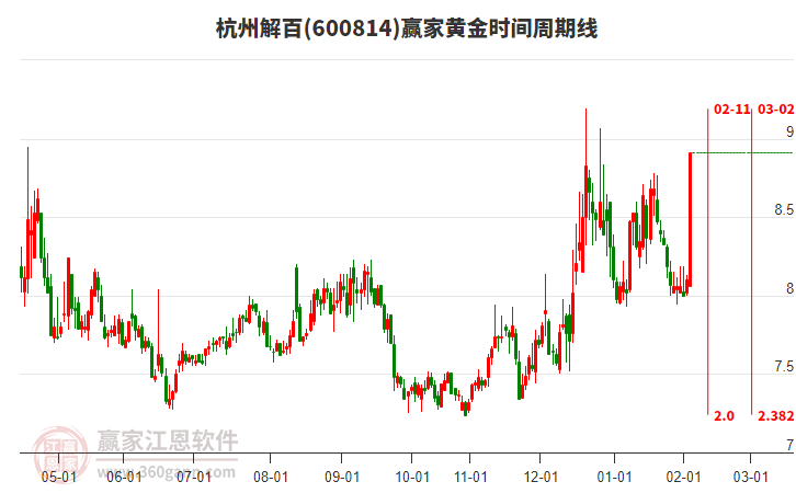 600814杭州解百黃金時(shí)間周期線工具