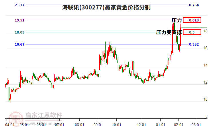 300277海聯(lián)訊黃金價格分割工具 300277海聯(lián)訊黃金價格分割工具