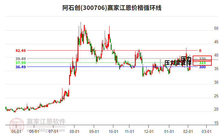 300706阿石創(chuàng)江恩價格循環(huán)線工具 300706阿石創(chuàng)江恩價格循環(huán)線工具