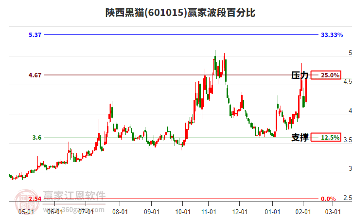 601015陜西黑貓波段百分比工具 601015陜西黑貓波段百分比工具
