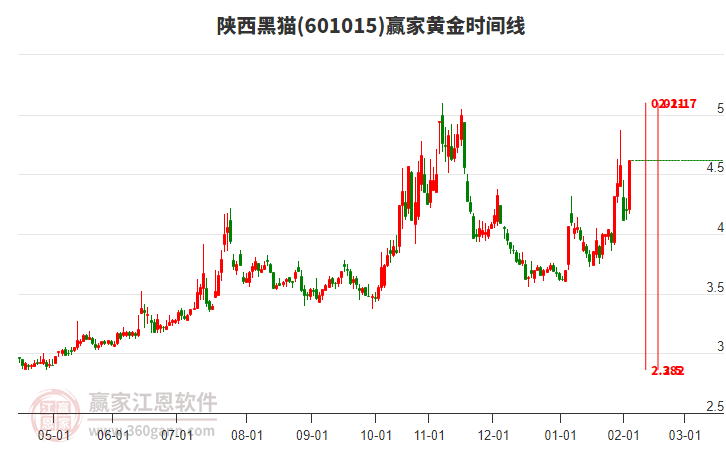 601015陜西黑貓黃金時間周期線工具 601015陜西黑貓黃金時間周期線工具