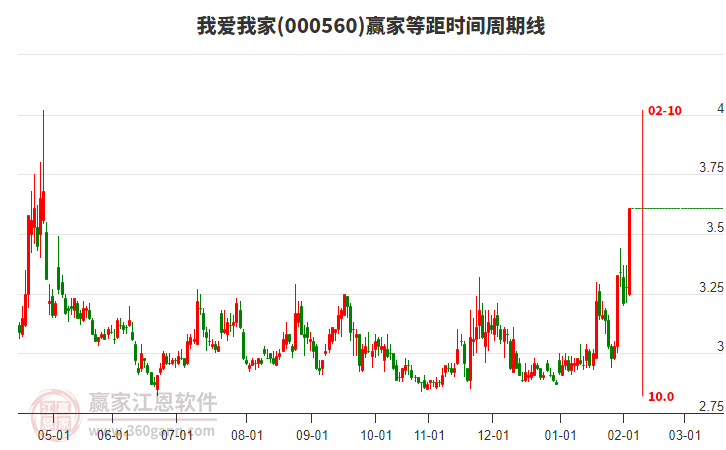 000560我愛我家等距時間周期線工具 000560我愛我家等距時間周期線工具