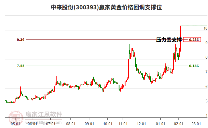 300393中來股份黃金價格回調(diào)支撐位工具 300393中來股份黃金價格回調(diào)支撐位工具