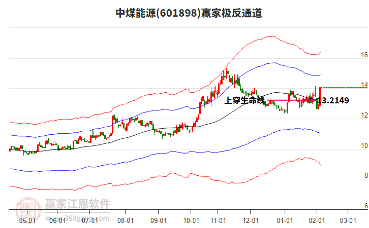 601898中煤能源贏家極反通道工具