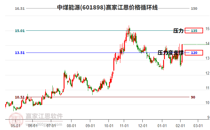 601898中煤能源江恩價格循環(huán)線工具