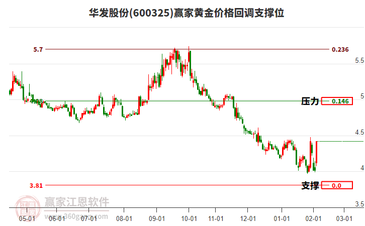 600325華發(fā)股份黃金價(jià)格回調(diào)支撐位工具 600325華發(fā)股份黃金價(jià)格回調(diào)支撐位工具