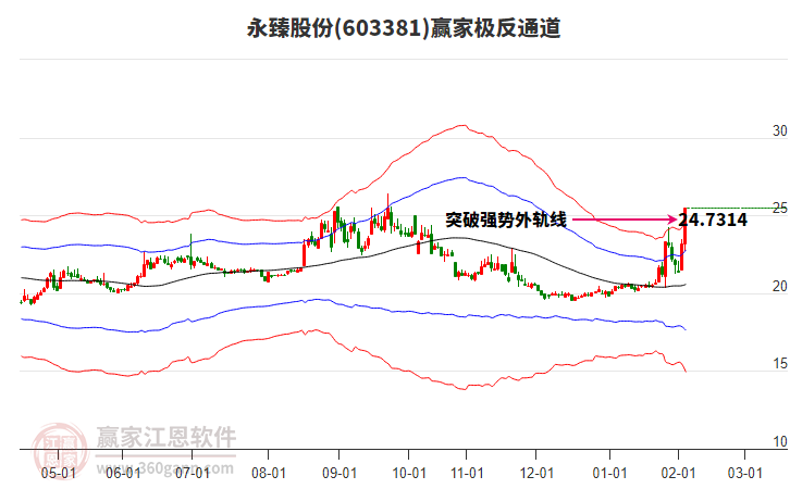 603381永臻股份贏家極反通道工具 603381永臻股份贏家極反通道工具