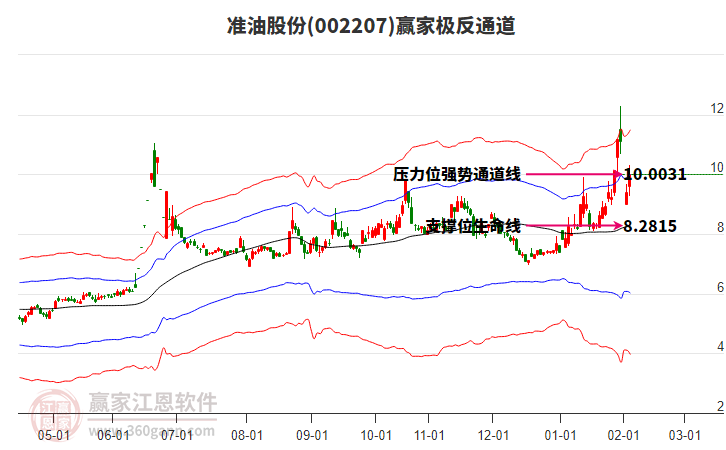 002207準油股份贏家極反通道工具 002207準油股份贏家極反通道工具