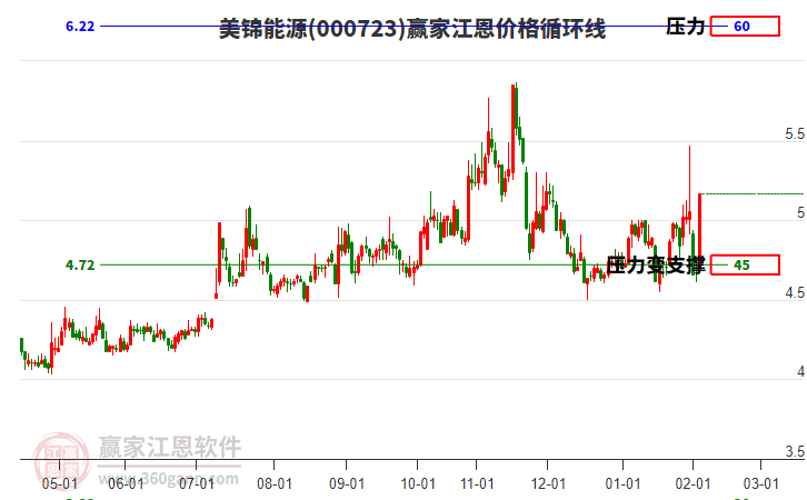 000723美錦能源江恩價格循環(huán)線工具