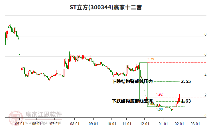 300344ST立方贏家十二宮工具
