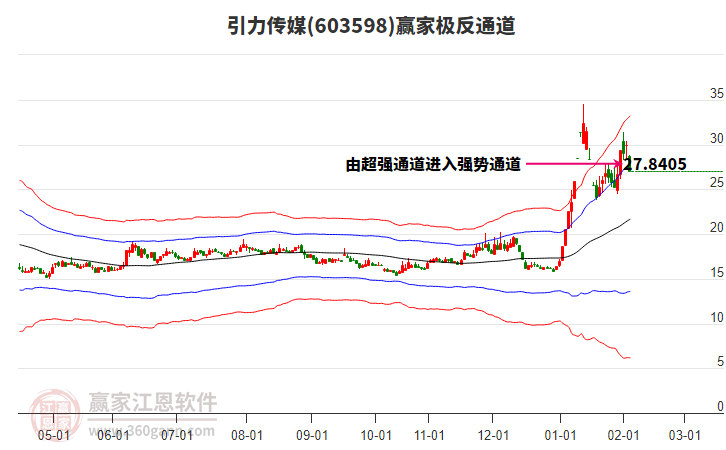 603598引力傳媒贏家極反通道工具 603598引力傳媒贏家極反通道工具