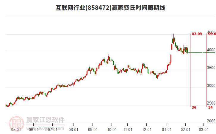 互聯(lián)網(wǎng)行業(yè)費(fèi)氏時(shí)間周期線工具 互聯(lián)網(wǎng)行業(yè)費(fèi)氏時(shí)間周期線工具