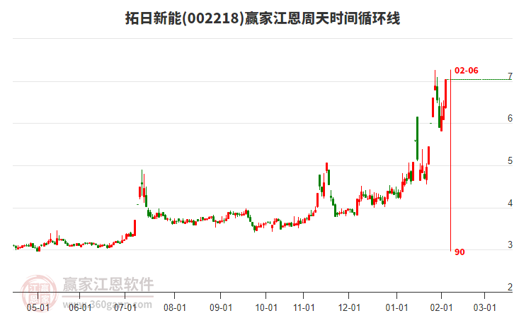002218拓日新能江恩周天時間循環(huán)線工具