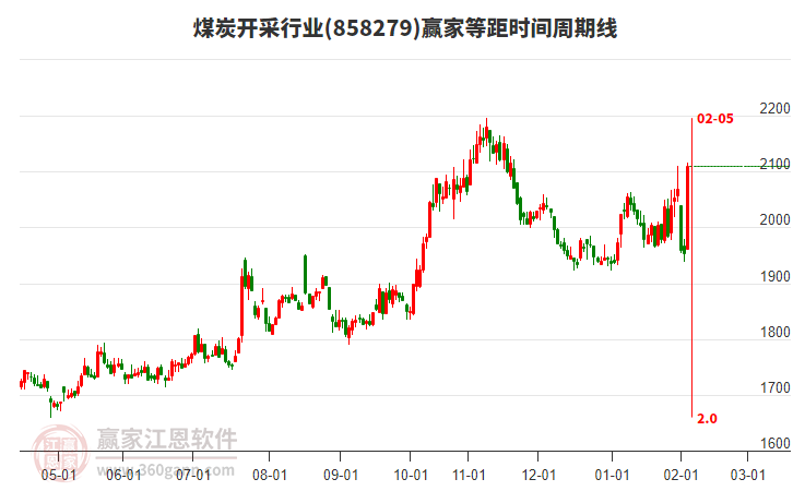 煤炭開采行業(yè)等距時間周期線工具 煤炭開采行業(yè)等距時間周期線工具