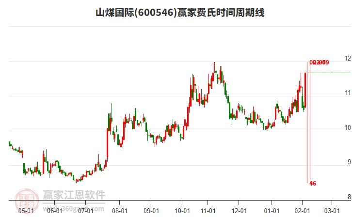 600546山煤國際費氏時間周期線工具