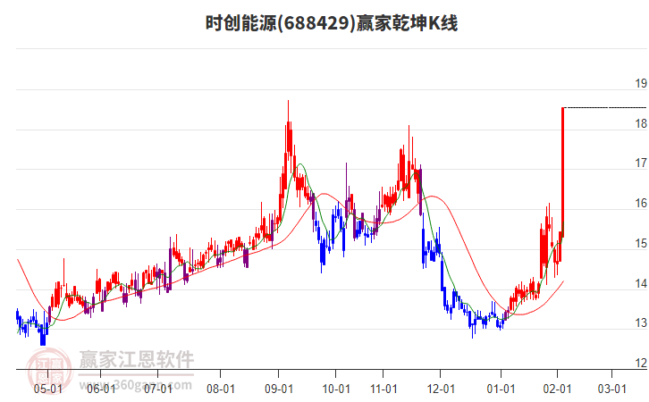 688429時創(chuàng)能源贏家乾坤K線工具
