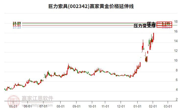 002342巨力索具黃金價(jià)格延伸線工具