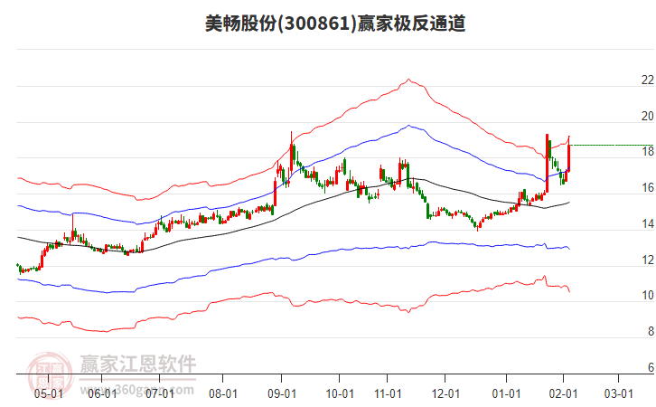 300861美暢股份贏家極反通道工具