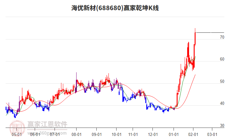 688680海優(yōu)新材贏家乾坤K線工具