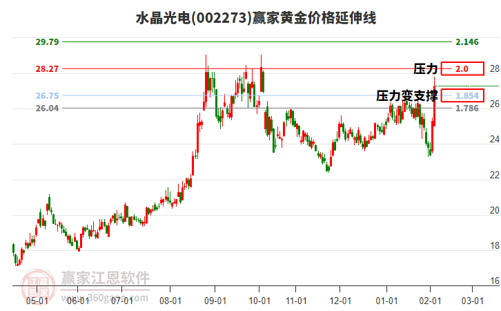 002273水晶光電黃金價格延伸線工具