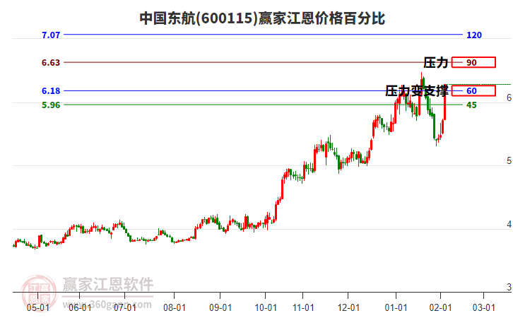 600115中國(guó)東航江恩價(jià)格百分比工具