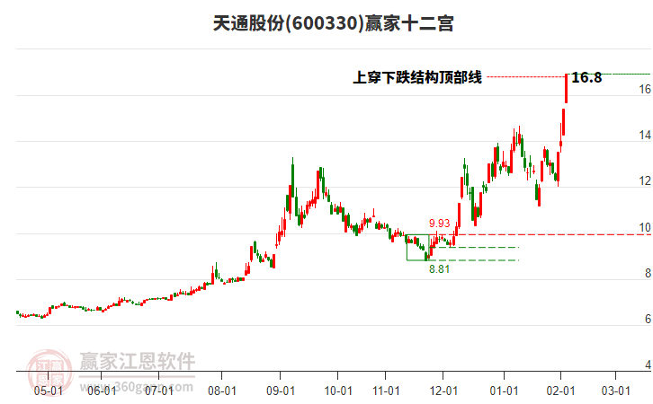 600330天通股份贏家十二宮工具