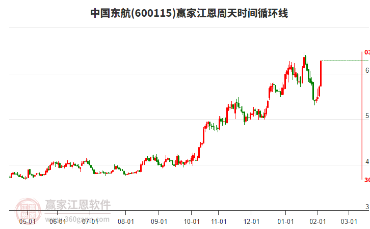 600115中國(guó)東航江恩周天時(shí)間循環(huán)線工具
