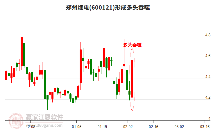鄭州煤電形成陽包陰組合形態(tài)