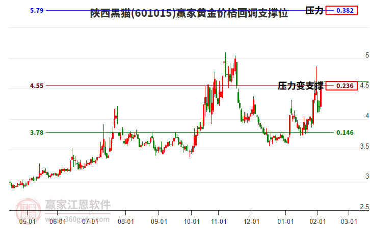 601015陜西黑貓黃金價格回調(diào)支撐位工具 601015陜西黑貓黃金價格回調(diào)支撐位工具