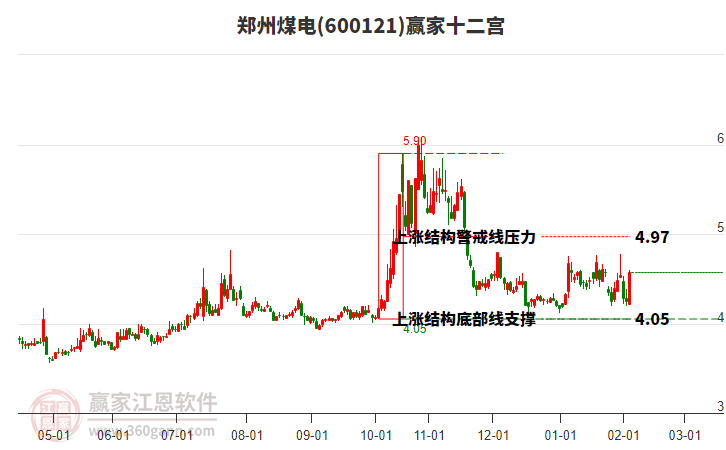600121鄭州煤電贏家十二宮工具