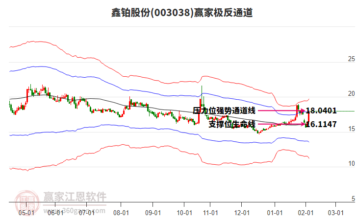 003038鑫鉑股份贏家極反通道工具