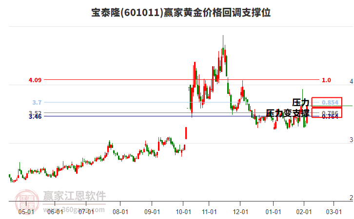 601011寶泰隆黃金價格回調支撐位工具 601011寶泰隆黃金價格回調支撐位工具